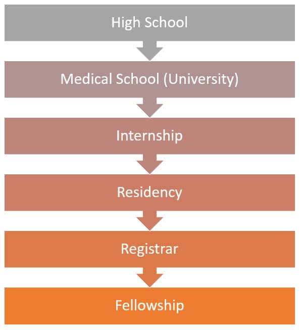  How To Become A Doctor In Australia HealthStaff Recruitment